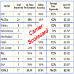 LTL Carrier Scorecard